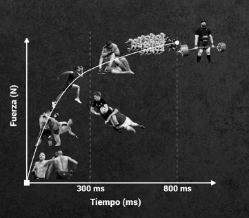 Gráfica de la curva de fuerza versus tiempo (300 ms y 800 ms) con atletas de distintos deportes posicionados según su perfil de potencia