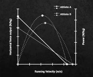Gráfica del perfil de fuerza-velocidad comparando dos atletas (A y B) con diferente distribución de fuerza horizontal y potencia en carrera, herramienta de evaluación para el entrenamiento de potencia